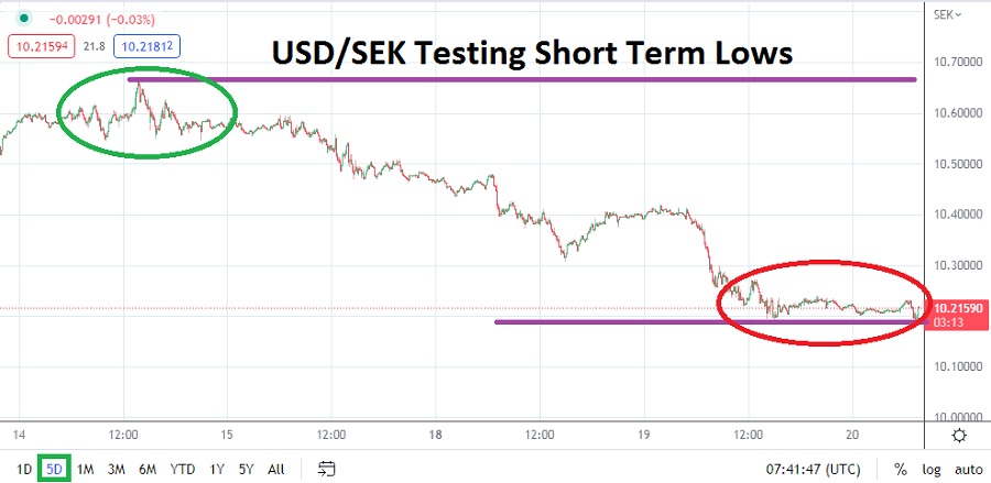 Análisis Técnico del USD/SEK
